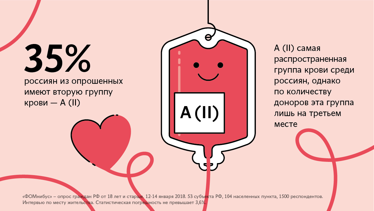 Донорство в России: кто сдает кровь и что за это получает?